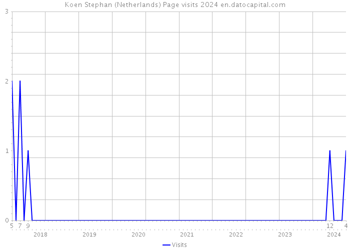 Koen Stephan (Netherlands) Page visits 2024 
