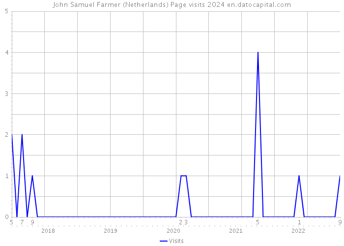 John Samuel Farmer (Netherlands) Page visits 2024 