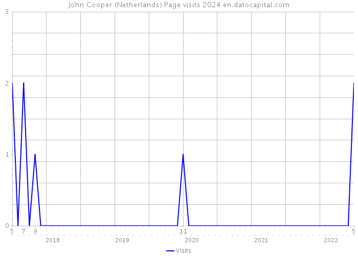 John Cooper (Netherlands) Page visits 2024 