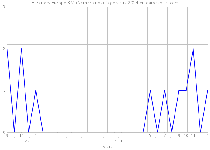 E-Battery Europe B.V. (Netherlands) Page visits 2024 