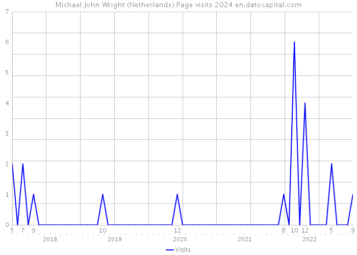 Michael John Wright (Netherlands) Page visits 2024 