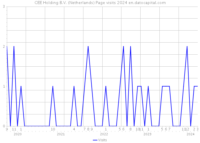 CEE Holding B.V. (Netherlands) Page visits 2024 
