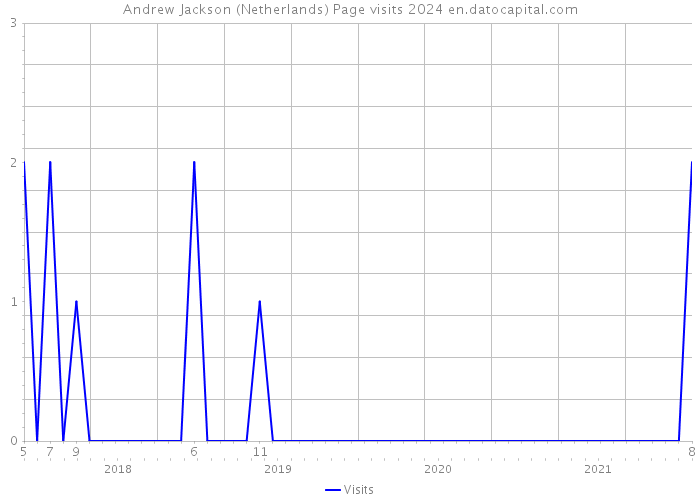 Andrew Jackson (Netherlands) Page visits 2024 