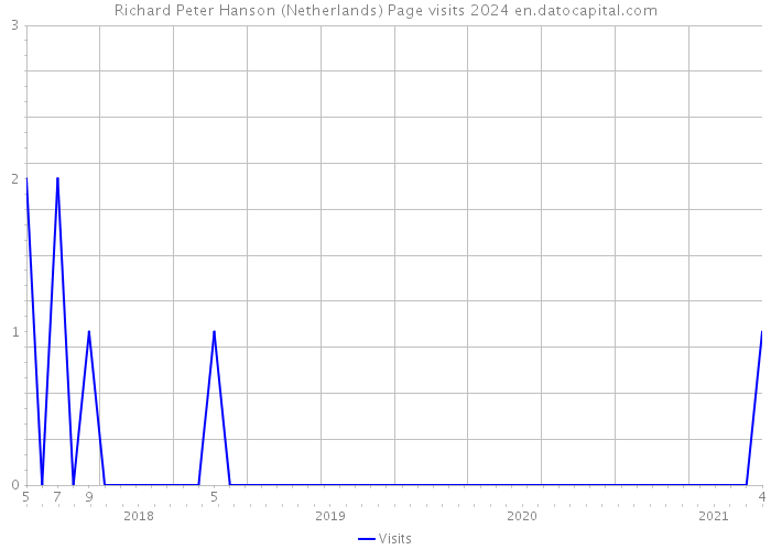 Richard Peter Hanson (Netherlands) Page visits 2024 