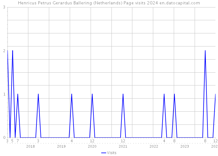 Henricus Petrus Gerardus Ballering (Netherlands) Page visits 2024 