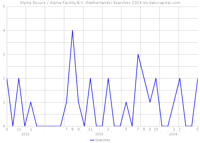 Alpha Secure / Alpha Facility B.V. (Netherlands) Searches 2024 