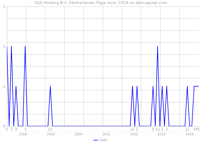 OLD Holding B.V. (Netherlands) Page visits 2024 