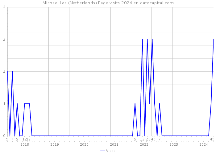 Michael Lee (Netherlands) Page visits 2024 