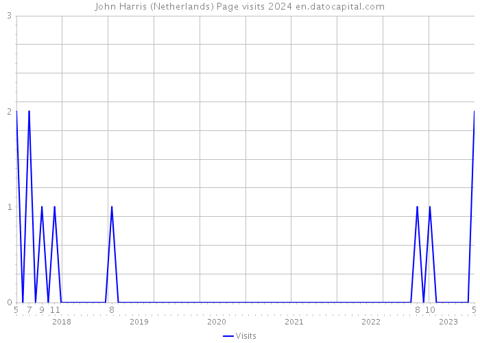 John Harris (Netherlands) Page visits 2024 