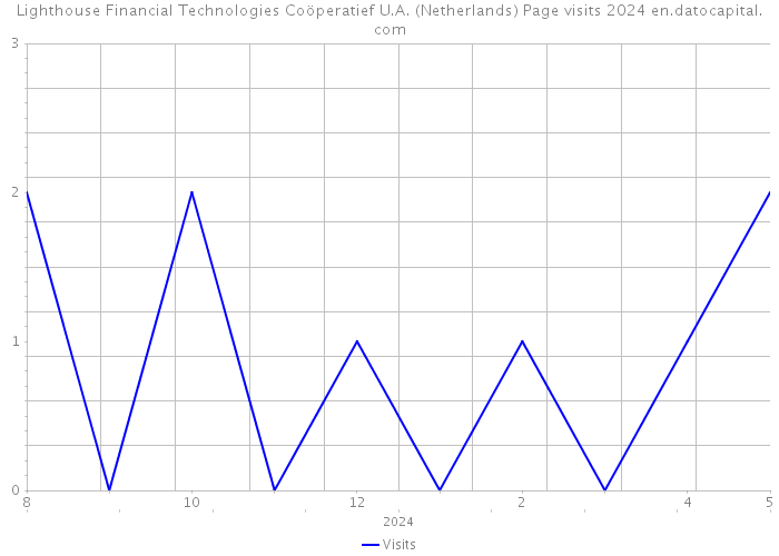 Lighthouse Financial Technologies Coöperatief U.A. (Netherlands) Page visits 2024 