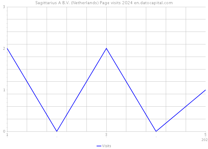 Sagittarius A B.V. (Netherlands) Page visits 2024 