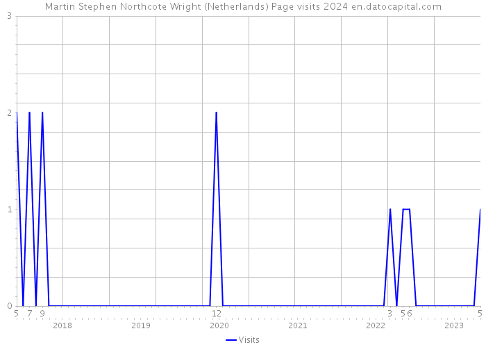 Martin Stephen Northcote Wright (Netherlands) Page visits 2024 