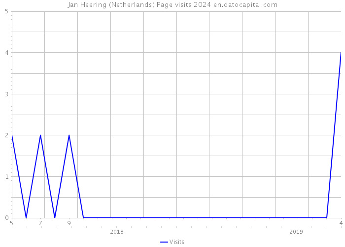Jan Heering (Netherlands) Page visits 2024 