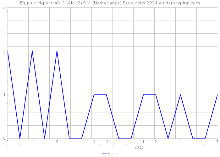 Equinix Hyperscale 2 (AM12) B.V. (Netherlands) Page visits 2024 