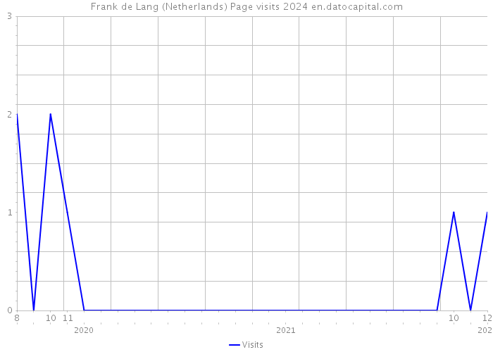 Frank de Lang (Netherlands) Page visits 2024 