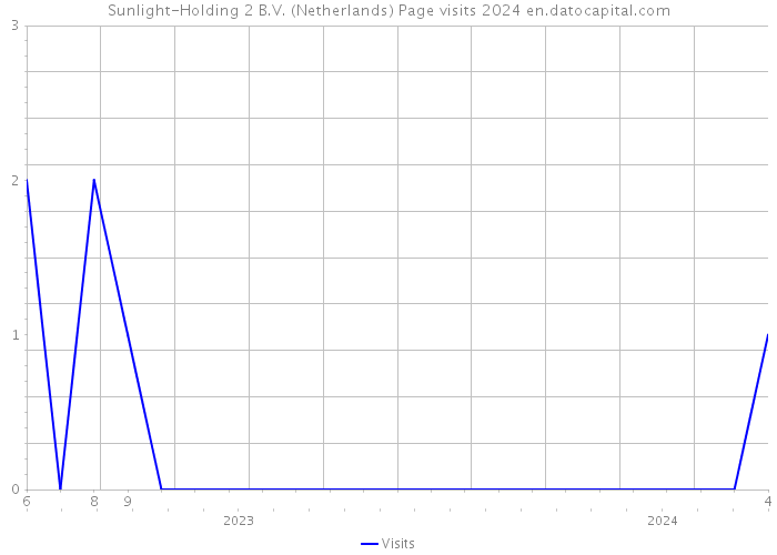 Sunlight-Holding 2 B.V. (Netherlands) Page visits 2024 