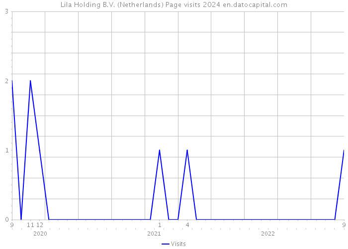 Lila Holding B.V. (Netherlands) Page visits 2024 