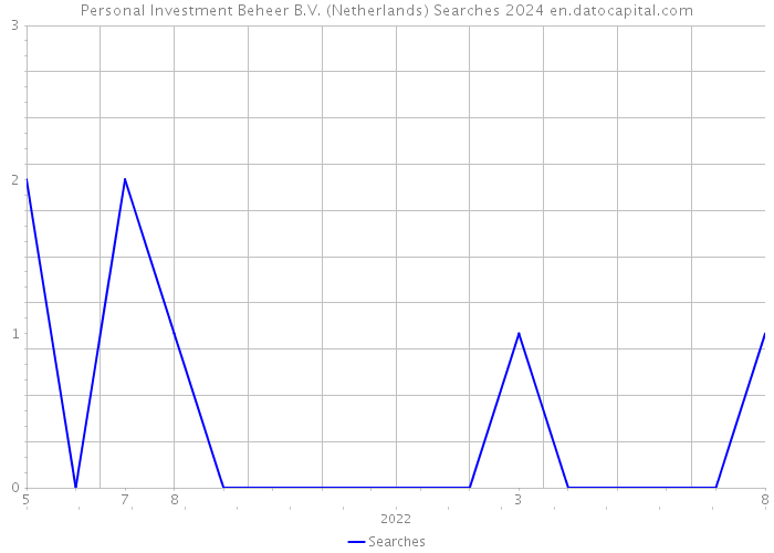 Personal Investment Beheer B.V. (Netherlands) Searches 2024 