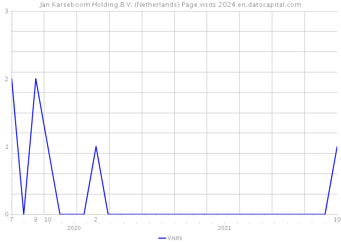 Jan Karseboom Holding B.V. (Netherlands) Page visits 2024 