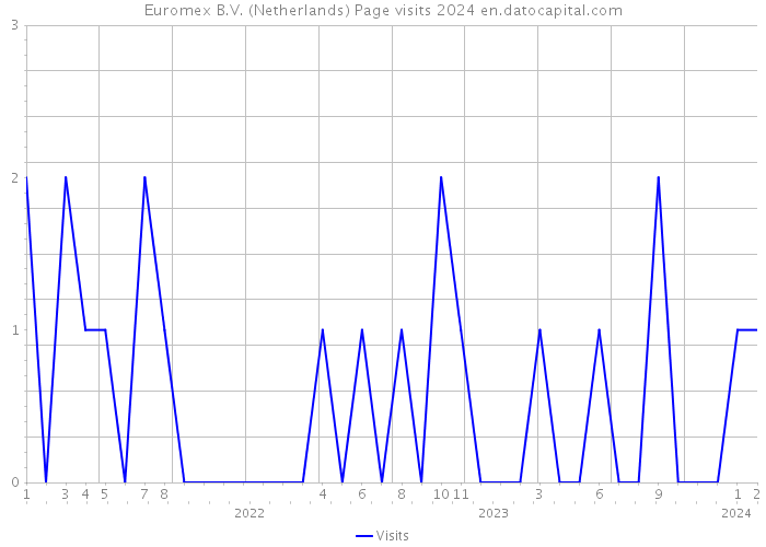 Euromex B.V. (Netherlands) Page visits 2024 