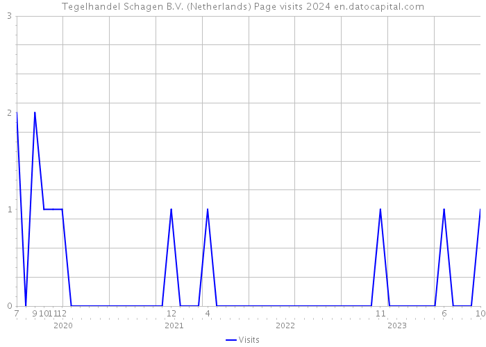 Tegelhandel Schagen B.V. (Netherlands) Page visits 2024 