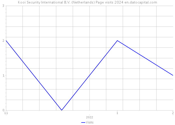Kooi Security International B.V. (Netherlands) Page visits 2024 