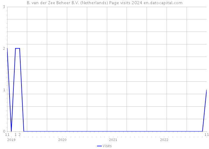 B. van der Zee Beheer B.V. (Netherlands) Page visits 2024 