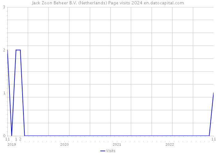 Jack Zoon Beheer B.V. (Netherlands) Page visits 2024 