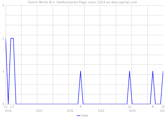 Dutch Works B.V. (Netherlands) Page visits 2024 