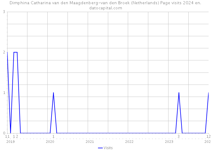Dimphina Catharina van den Maagdenberg-van den Broek (Netherlands) Page visits 2024 
