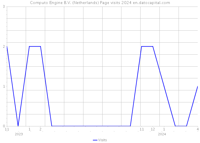 Computo Engine B.V. (Netherlands) Page visits 2024 