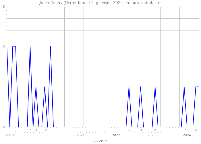 Joost Reijns (Netherlands) Page visits 2024 