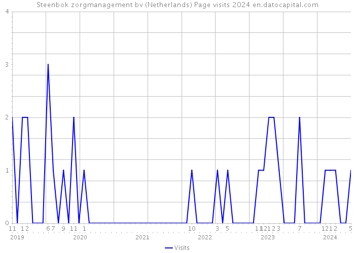 Steenbok zorgmanagement bv (Netherlands) Page visits 2024 