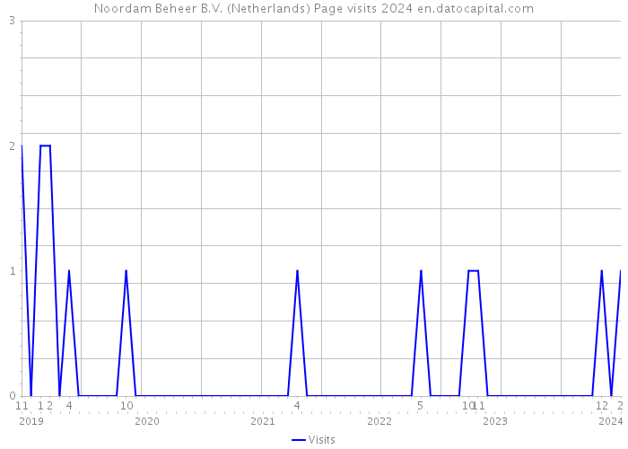 Noordam Beheer B.V. (Netherlands) Page visits 2024 
