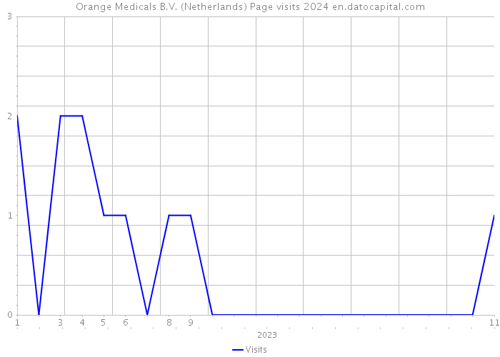 Orange Medicals B.V. (Netherlands) Page visits 2024 