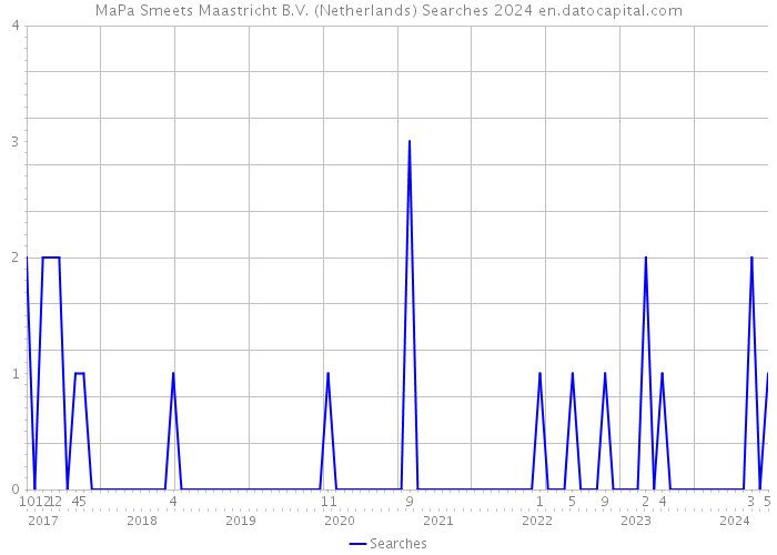 MaPa Smeets Maastricht B.V. (Netherlands) Searches 2024 