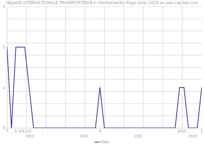 NIJLAND INTERNATIONALE TRANSPORTEN B.V. (Netherlands) Page visits 2024 