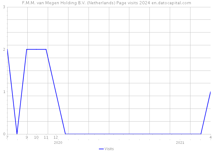 F.M.M. van Megen Holding B.V. (Netherlands) Page visits 2024 