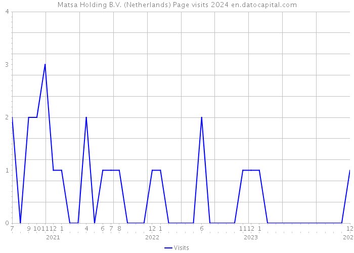 Matsa Holding B.V. (Netherlands) Page visits 2024 