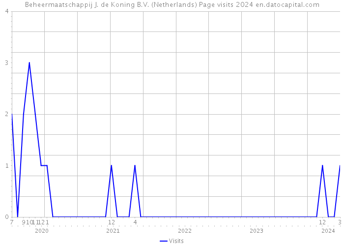 Beheermaatschappij J. de Koning B.V. (Netherlands) Page visits 2024 