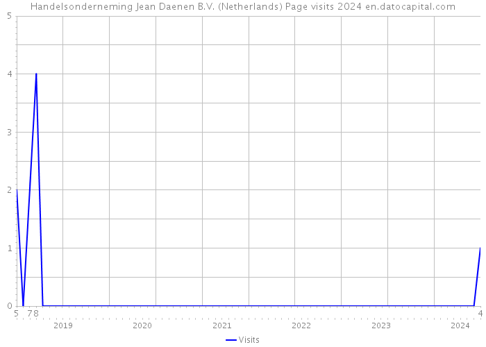 Handelsonderneming Jean Daenen B.V. (Netherlands) Page visits 2024 