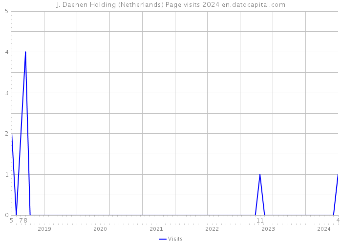 J. Daenen Holding (Netherlands) Page visits 2024 