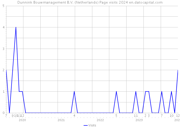 Dunnink Bouwmanagement B.V. (Netherlands) Page visits 2024 
