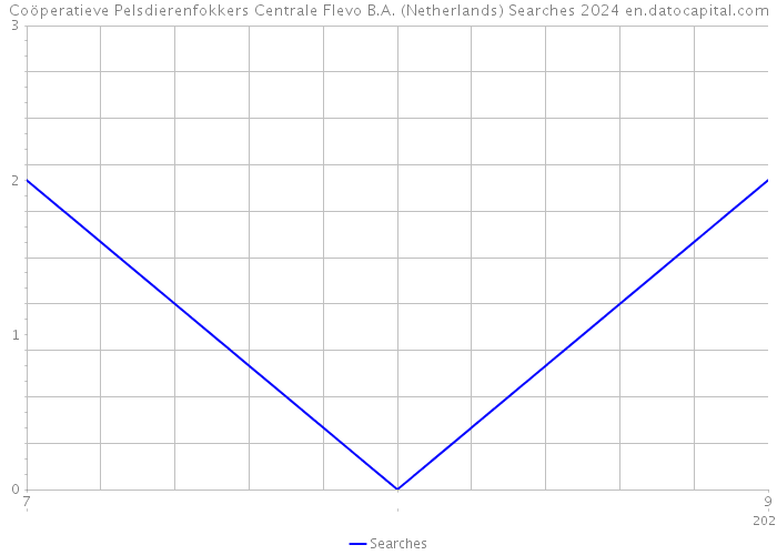 Coöperatieve Pelsdierenfokkers Centrale Flevo B.A. (Netherlands) Searches 2024 