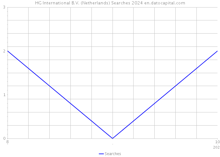 HG International B.V. (Netherlands) Searches 2024 