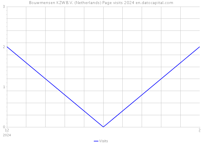 Bouwmensen KZW B.V. (Netherlands) Page visits 2024 