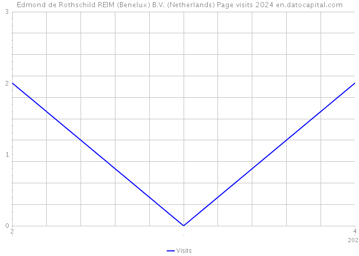 Edmond de Rothschild REIM (Benelux) B.V. (Netherlands) Page visits 2024 
