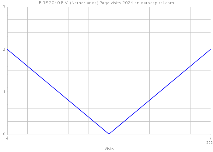 FIRE 2040 B.V. (Netherlands) Page visits 2024 