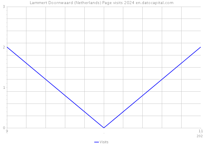 Lammert Doornwaard (Netherlands) Page visits 2024 