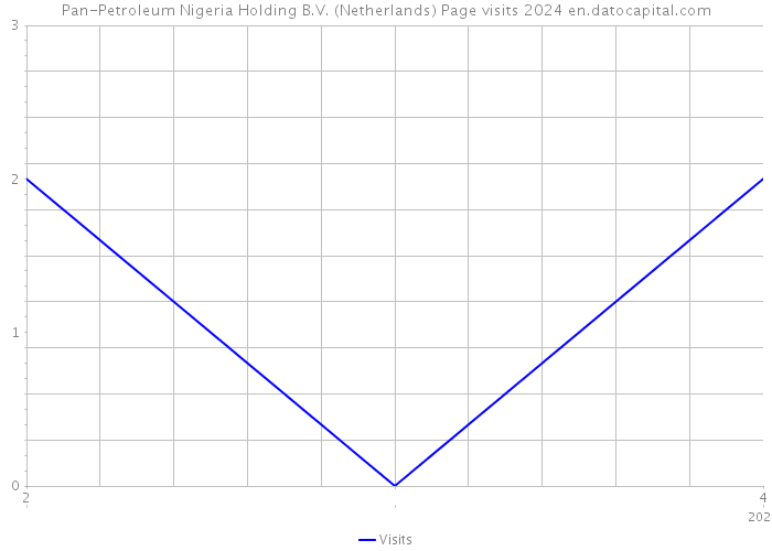 Pan-Petroleum Nigeria Holding B.V. (Netherlands) Page visits 2024 